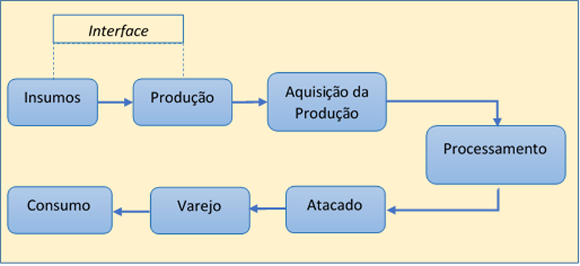 Figura 1: Estágios econômicos de um sistema de comercialização. Fonte: Apud. Mendes, JTG; Junior, JBP: Agronegócio: Uma abordagem econômica. Pearson, 2007.